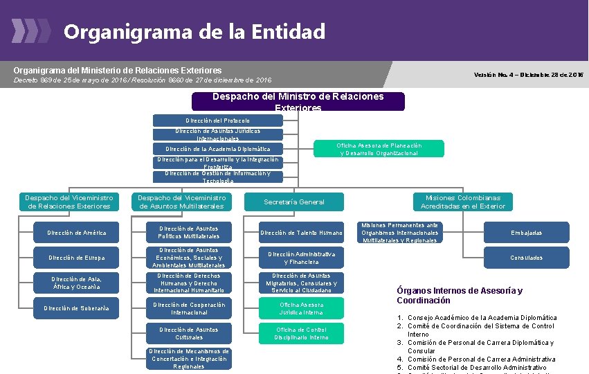 Organigrama de la Entidad Organigrama del Ministerio de Relaciones Exteriores Versión No. 4 –