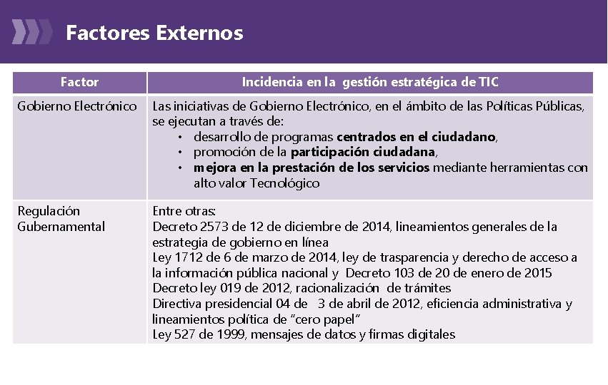 Factores Externos Factor Incidencia en la gestión estratégica de TIC Gobierno Electrónico Las iniciativas