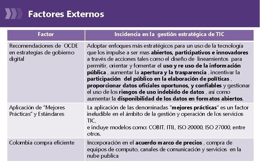 Factores Externos Factor Incidencia en la gestión estratégica de TIC Recomendaciones de OCDE en