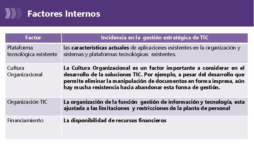 Factores Internos Factor Incidencia en la gestión estratégica de TIC Plataforma tecnológica existente las