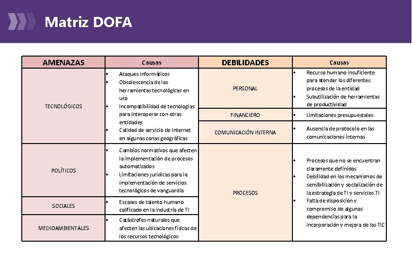 Matriz DOFA AMENAZAS Causas TECNOLÓGICOS POLÍTICOS SOCIALES MEDIOAMBIENTALES Ataques informáticos Obsolescencia de las herramientas