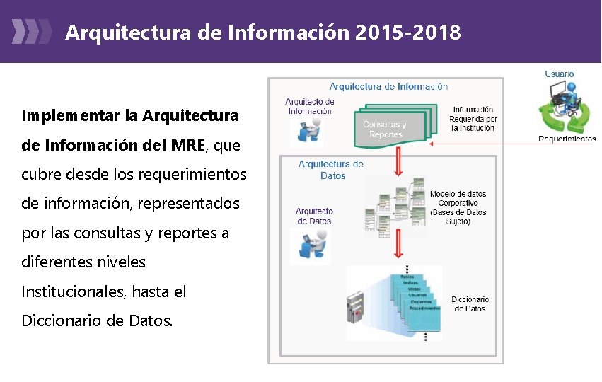 Arquitectura de Información 2015 -2018 Implementar la Arquitectura de Información del MRE, que cubre