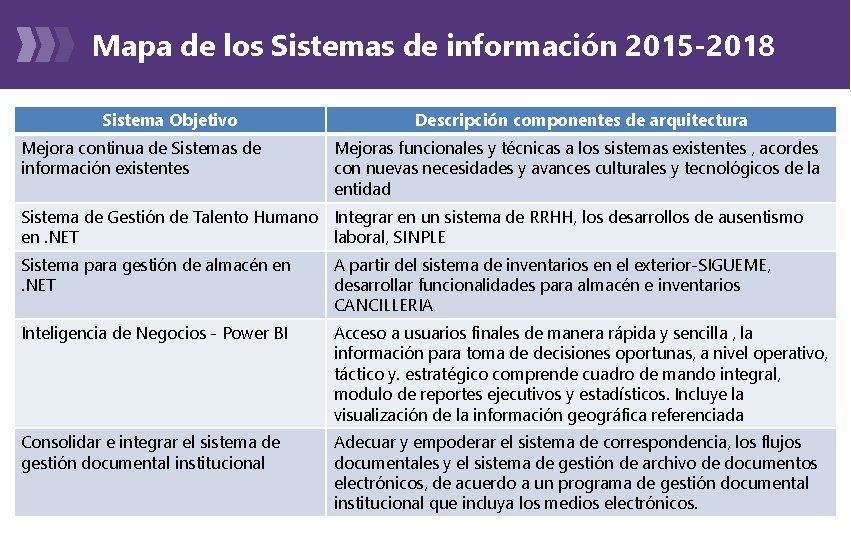 Mapa de los Sistemas de información 2015 -2018 Sistema Objetivo Mejora continua de Sistemas