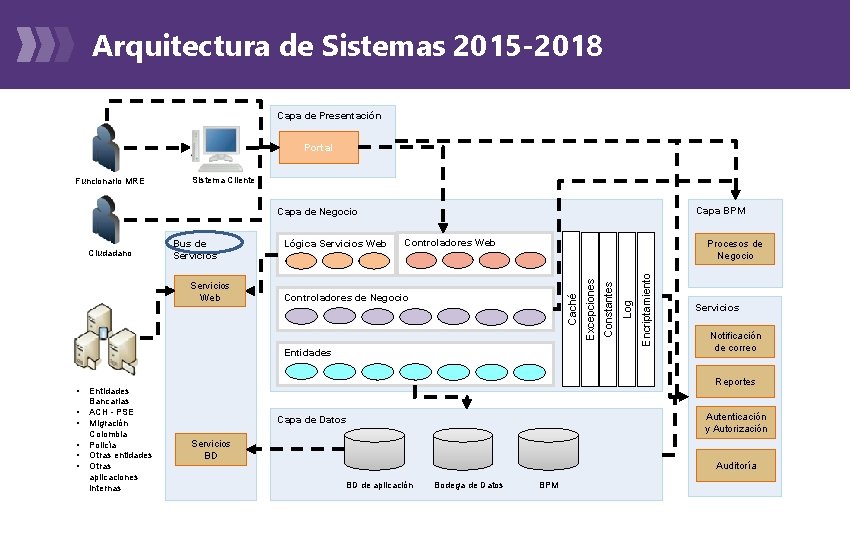 Arquitectura de Sistemas 2015 -2018 Capa de Presentación Portal Funcionario MRE Sistema Cliente Capa