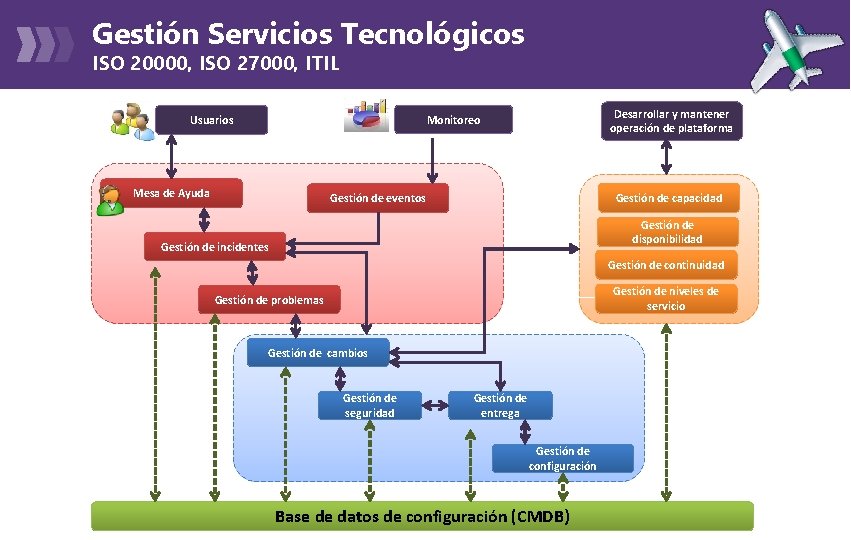 Gestión Servicios Tecnológicos ISO 20000, ISO 27000, ITIL Desarrollar y mantener operación de plataforma