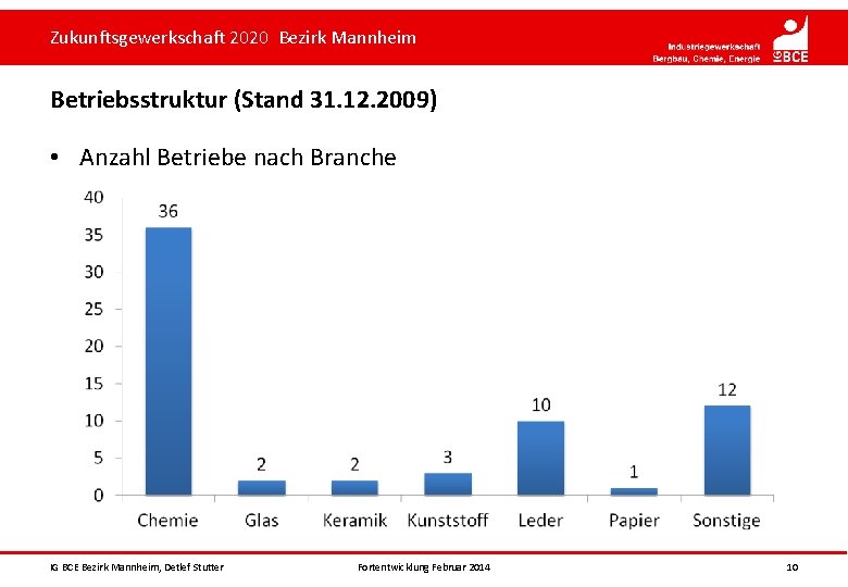 Zukunftsgewerkschaft 2020 Bezirk Mannheim Betriebsstruktur (Stand 31. 12. 2009) • Anzahl Betriebe nach Branche