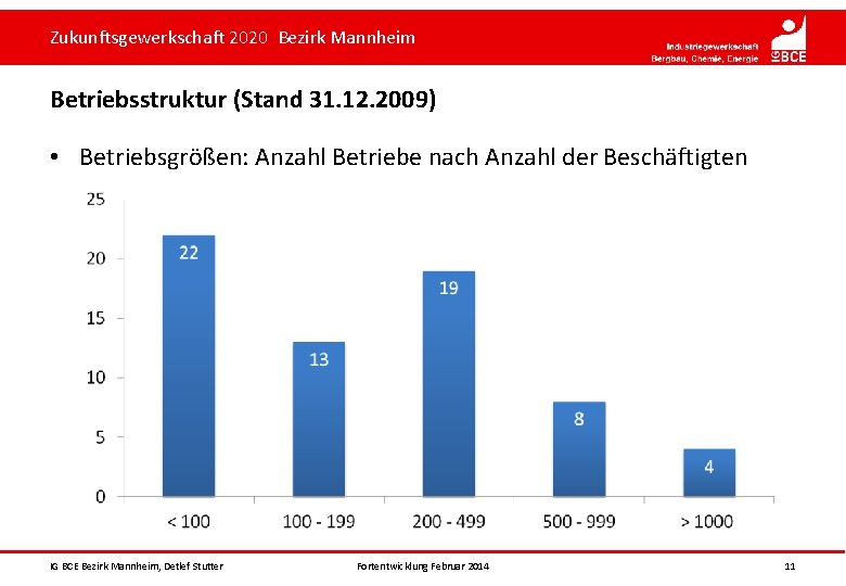 Zukunftsgewerkschaft 2020 Bezirk Mannheim Betriebsstruktur (Stand 31. 12. 2009) • Betriebsgrößen: Anzahl Betriebe nach