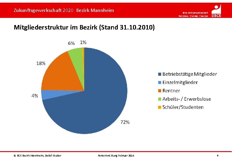 Zukunftsgewerkschaft 2020 Bezirk Mannheim Mitgliederstruktur im Bezirk (Stand 31. 10. 2010) IG BCE Bezirk