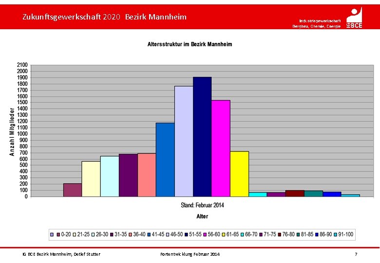 Zukunftsgewerkschaft 2020 Bezirk Mannheim IG BCE Bezirk Mannheim, Detlef Stutter Fortentwicklung Februar 2014 7