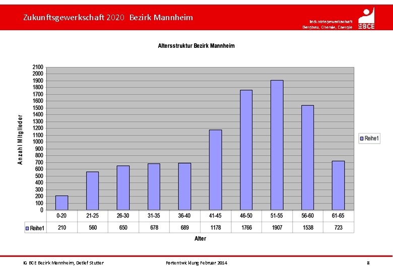 Zukunftsgewerkschaft 2020 Bezirk Mannheim IG BCE Bezirk Mannheim, Detlef Stutter Fortentwicklung Februar 2014 8