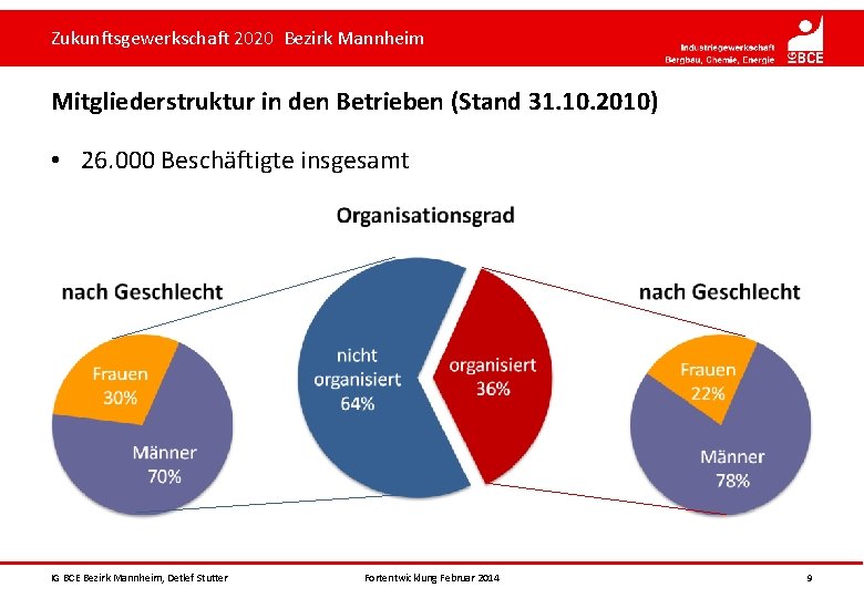 Zukunftsgewerkschaft 2020 Bezirk Mannheim Mitgliederstruktur in den Betrieben (Stand 31. 10. 2010) • 26.