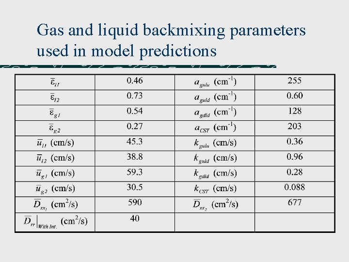 Gas and liquid backmixing parameters used in model predictions Gas and liquid backmixing parameters used in model predictions