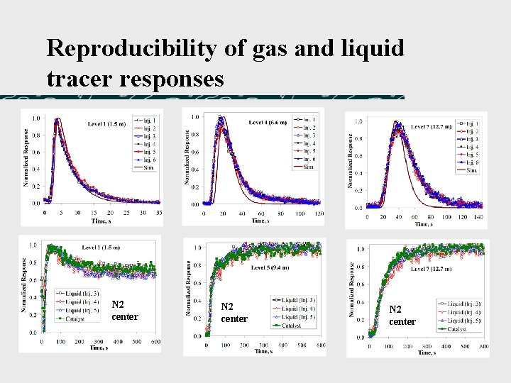Reproducibility of gas and liquid tracer responses N 2 center Reproducibility of gas and liquid tracer responses N 2 center