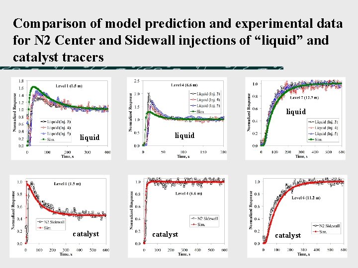 Comparison of model prediction and experimental data for N 2 Center and Sidewall injections Comparison of model prediction and experimental data for N 2 Center and Sidewall injections