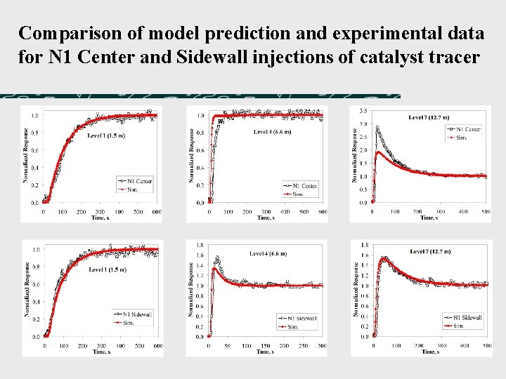 Comparison of model prediction and experimental data for N 1 Center and Sidewall injections Comparison of model prediction and experimental data for N 1 Center and Sidewall injections