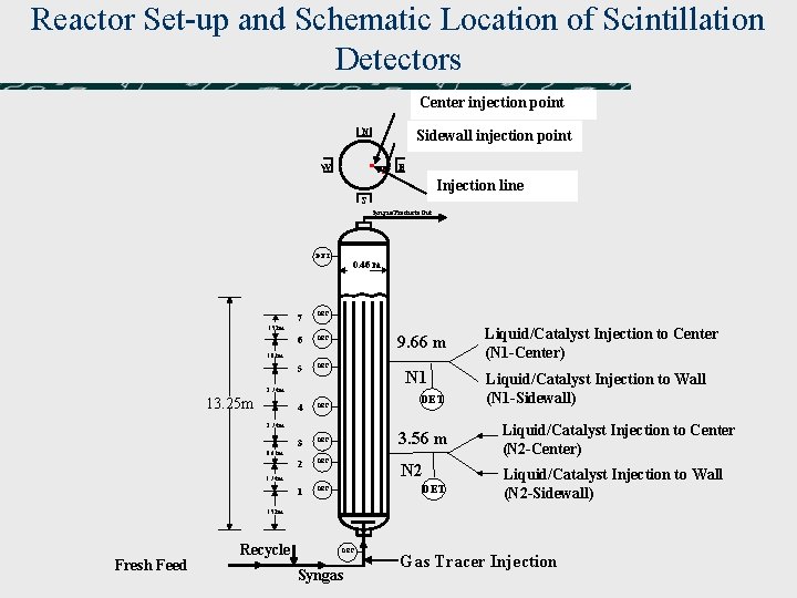 Reactor Set-up and Schematic Location of Scintillation Detectors Center injection point N Sidewall injection Reactor Set-up and Schematic Location of Scintillation Detectors Center injection point N Sidewall injection