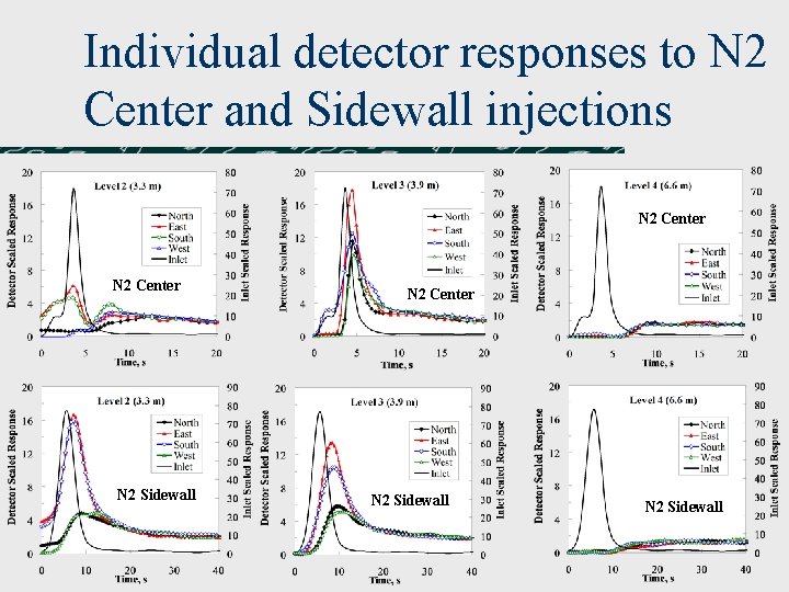 Individual detector responses to N 2 Center and Sidewall injections N 2 Center N Individual detector responses to N 2 Center and Sidewall injections N 2 Center N