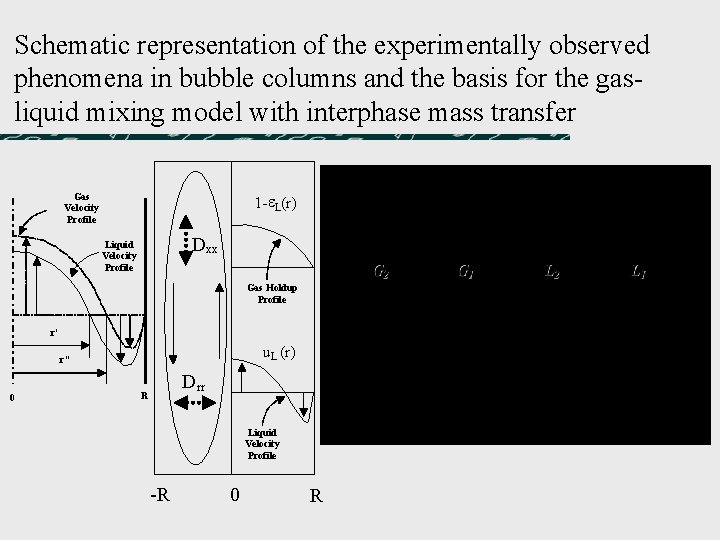 Schematic representation of the experimentally observed phenomena in bubble columns and the basis for Schematic representation of the experimentally observed phenomena in bubble columns and the basis for