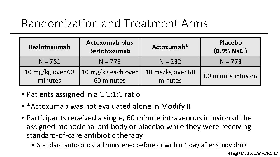 Randomization and Treatment Arms Bezlotoxumab Actoxumab plus Bezlotoxumab Actoxumab* N = 781 10 mg/kg