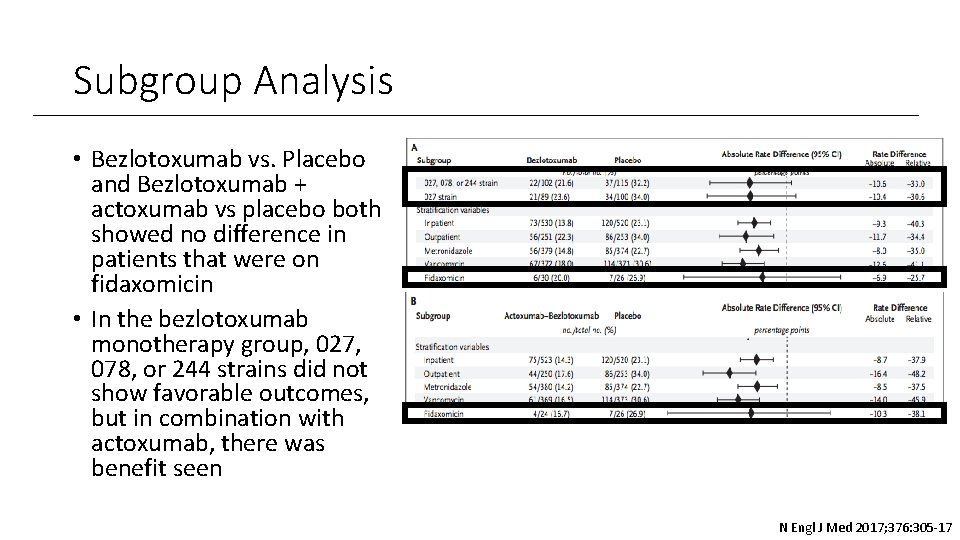 Subgroup Analysis • Bezlotoxumab vs. Placebo and Bezlotoxumab + actoxumab vs placebo both showed