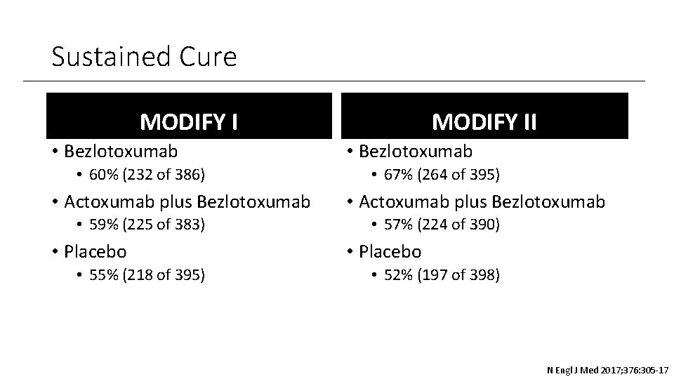 Sustained Cure MODIFY I • Bezlotoxumab • 60% (232 of 386) • Actoxumab plus