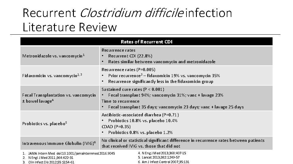 Recurrent Clostridium difficile infection Literature Review Rates of Recurrent CDI Metronidazole vs. vancomycin 1