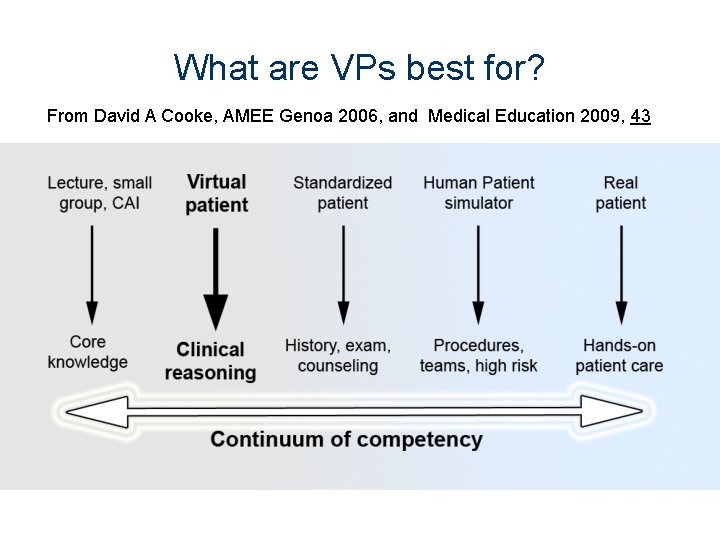 What are VPs best for? From David A Cooke, AMEE Genoa 2006, and Medical