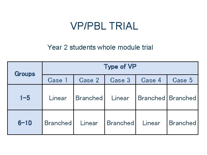 VP/PBL TRIAL Year 2 students whole module trial Type of VP Groups Case 1