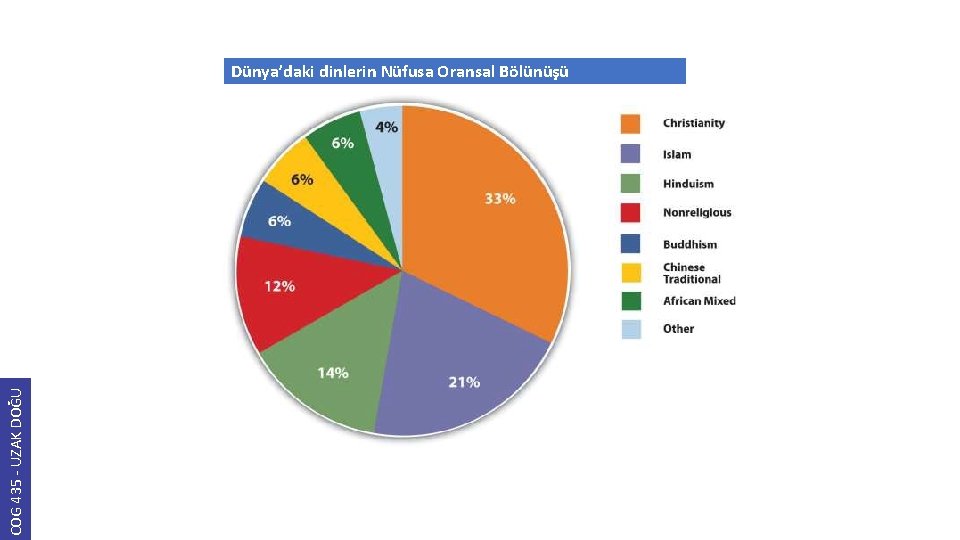 COG 435 - UZAK DOĞU Dünya’daki dinlerin Nüfusa Oransal Bölünüşü 