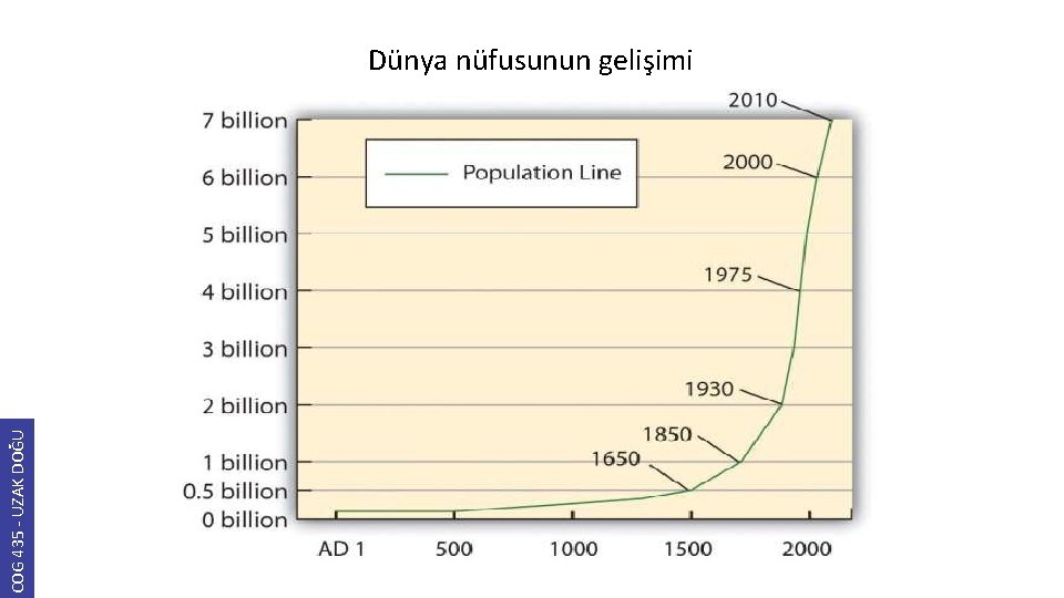 COG 435 - UZAK DOĞU Dünya nüfusunun gelişimi 