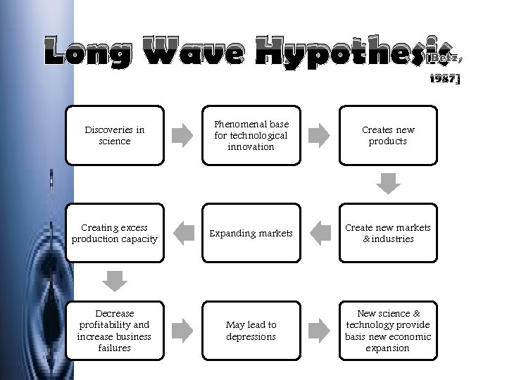Long Wave Hypothesis [Betz, 1987] Discoveries in science Phenomenal base for technological innovation Creates