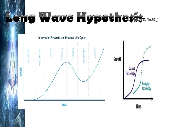 Long Wave Hypothesis [Betz, 1987] 