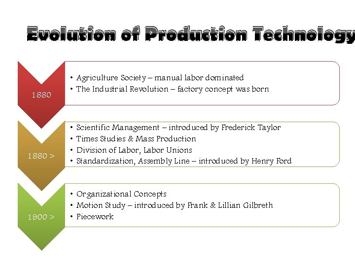 Evolution of Production Technology 1880 > 1900 > • Agriculture Society – manual labor