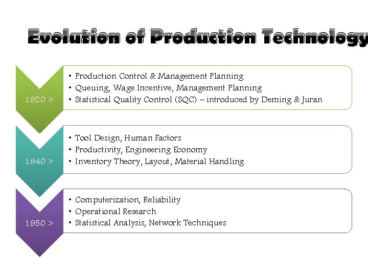 Evolution of Production Technology 1920 > • Production Control & Management Planning • Queuing,