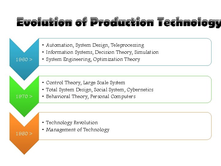 Evolution of Production Technology 1960 > • Automation, System Design, Teleprocessing • Information Systems,