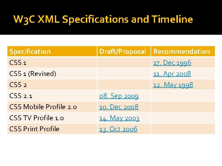 W 3 C XML Specifications and Timeline Specification CSS 1 (Revised) CSS 2 Draft/Proposal W 3 C XML Specifications and Timeline Specification CSS 1 (Revised) CSS 2 Draft/Proposal