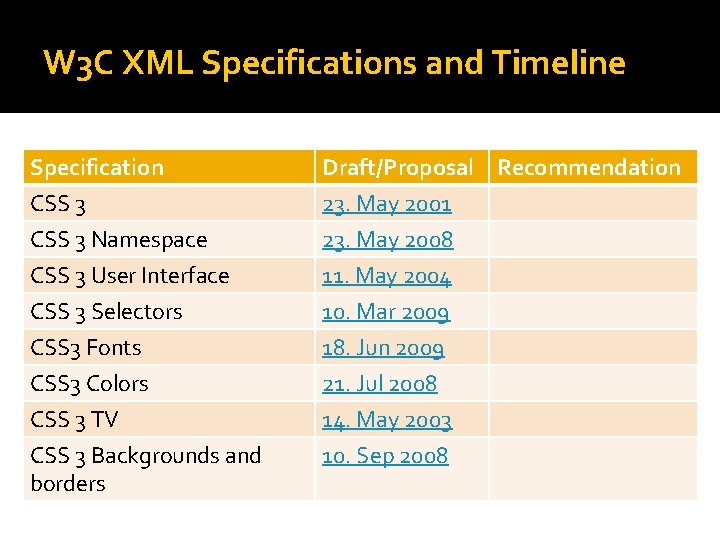 W 3 C XML Specifications and Timeline Specification CSS 3 Draft/Proposal Recommendation 23. May W 3 C XML Specifications and Timeline Specification CSS 3 Draft/Proposal Recommendation 23. May