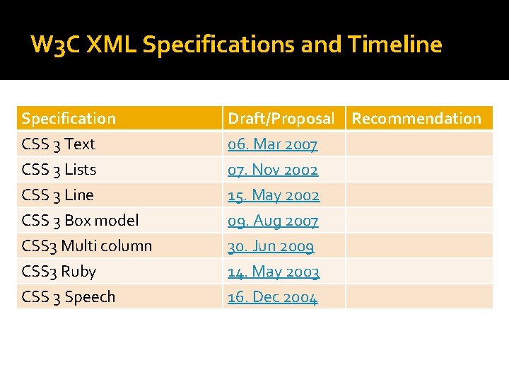 W 3 C XML Specifications and Timeline Specification CSS 3 Text CSS 3 Lists W 3 C XML Specifications and Timeline Specification CSS 3 Text CSS 3 Lists