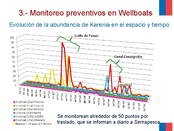 3. - Monitoreo preventivos en Wellboats Evolución de la abundancia de Karenia en el