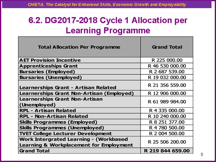 CHIETA, The Catalyst for Enhanced Skills, Economic Growth and Employability 6. 2. DG 2017