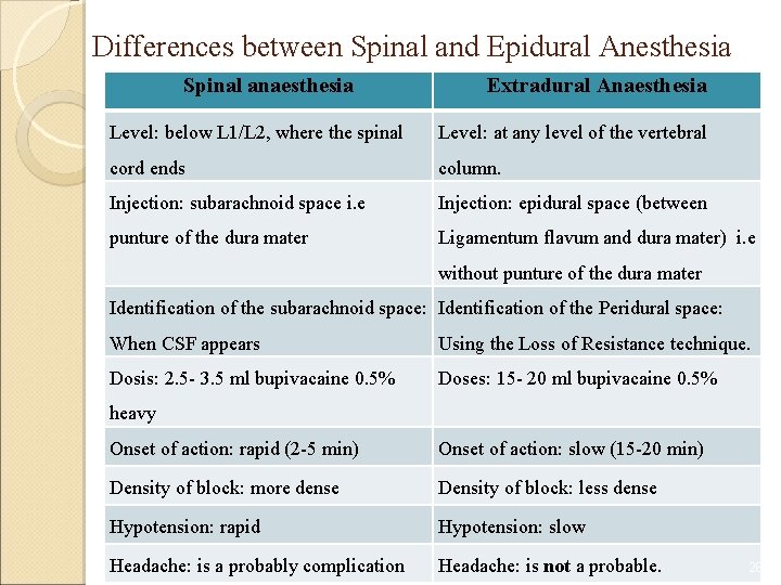 Differences between Spinal and Epidural Anesthesia Spinal anaesthesia Extradural Anaesthesia Level: below L 1/L