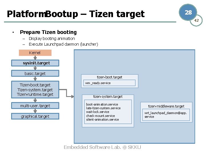 Platform. Bootup – Tizen target • 28 42 Prepare Tizen booting – Display booting
