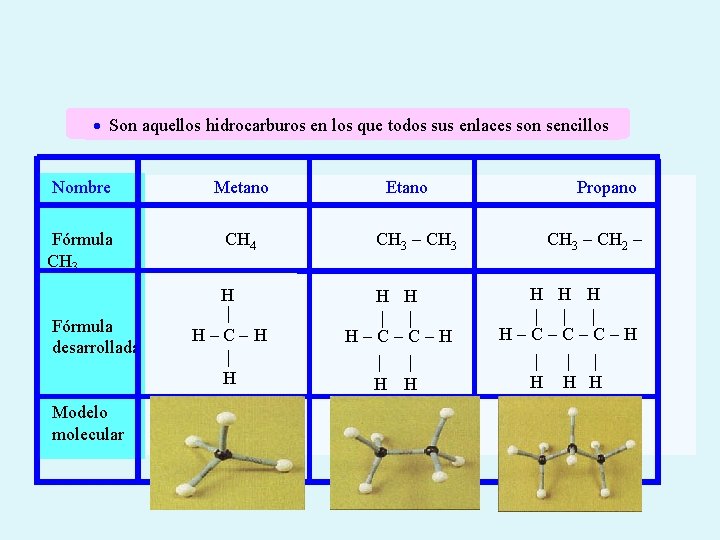  Son aquellos hidrocarburos en los que todos sus enlaces son sencillos Nombre Metano