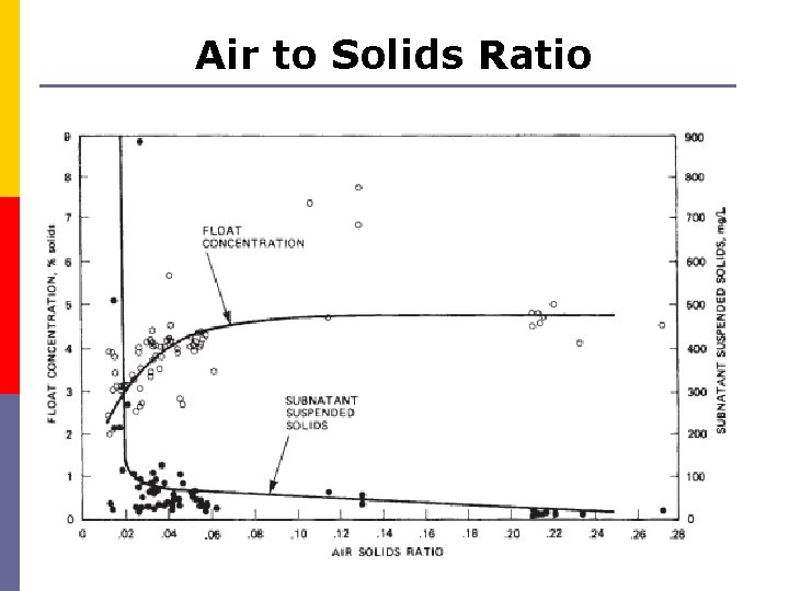 Air to Solids Ratio 