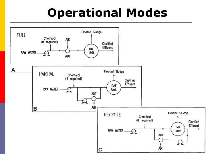 Operational Modes 