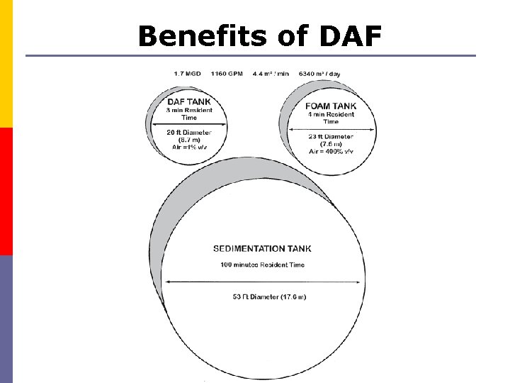 Benefits of DAF 
