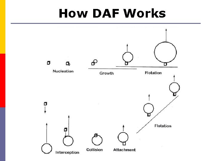 How DAF Works 