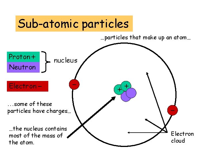 Sub-atomic particles …particles that make up an atom… Proton + Neutron nucleus Electron _ Sub-atomic particles …particles that make up an atom… Proton + Neutron nucleus Electron _