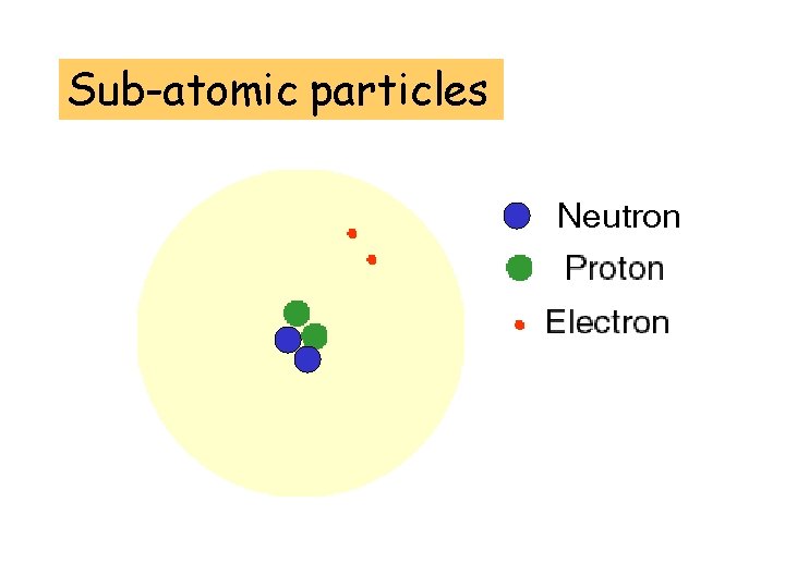 Sub-atomic particles Neutron Sub-atomic particles Neutron