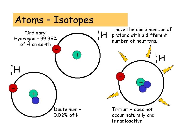 Atoms – Isotopes ‘Ordinary’ Hydrogen – 99. 98% of H on earth 1 1 Atoms – Isotopes ‘Ordinary’ Hydrogen – 99. 98% of H on earth 1 1